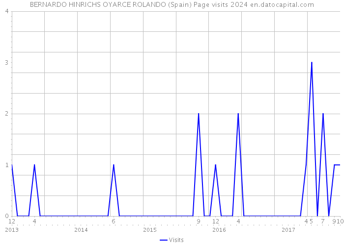 BERNARDO HINRICHS OYARCE ROLANDO (Spain) Page visits 2024 