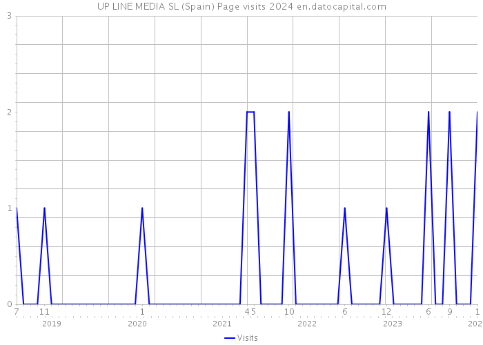UP LINE MEDIA SL (Spain) Page visits 2024 