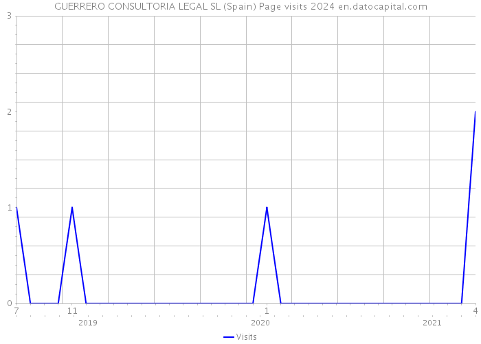 GUERRERO CONSULTORIA LEGAL SL (Spain) Page visits 2024 
