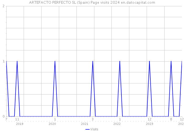 ARTEFACTO PERFECTO SL (Spain) Page visits 2024 
