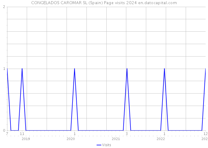 CONGELADOS CAROMAR SL (Spain) Page visits 2024 