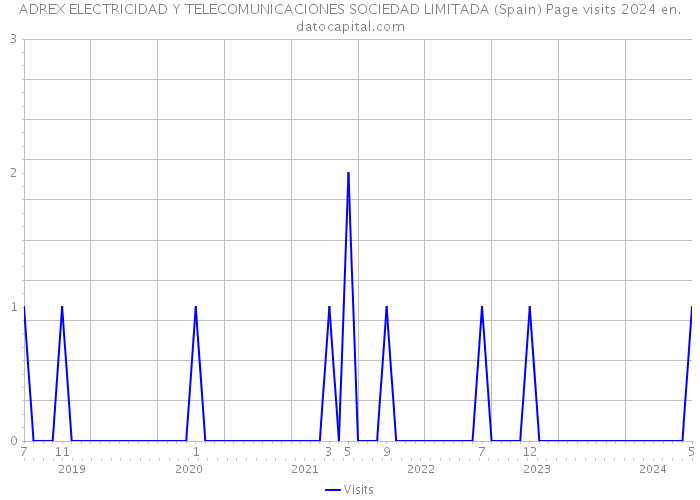 ADREX ELECTRICIDAD Y TELECOMUNICACIONES SOCIEDAD LIMITADA (Spain) Page visits 2024 