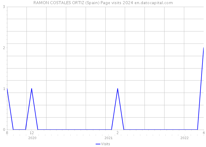 RAMON COSTALES ORTIZ (Spain) Page visits 2024 