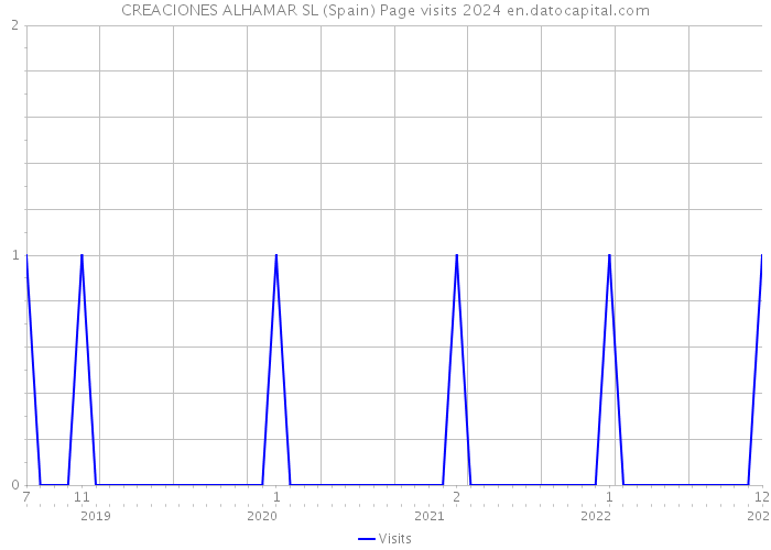 CREACIONES ALHAMAR SL (Spain) Page visits 2024 