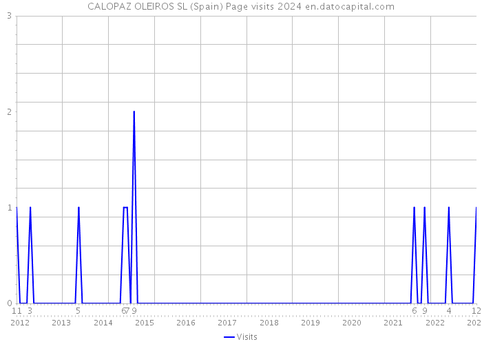 CALOPAZ OLEIROS SL (Spain) Page visits 2024 