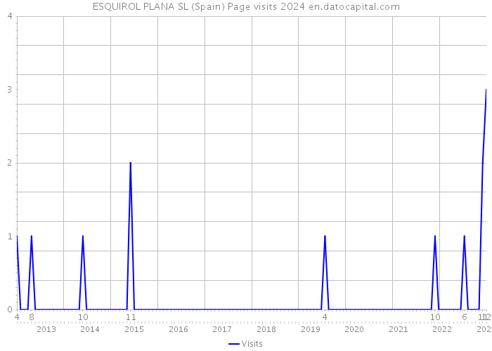 ESQUIROL PLANA SL (Spain) Page visits 2024 