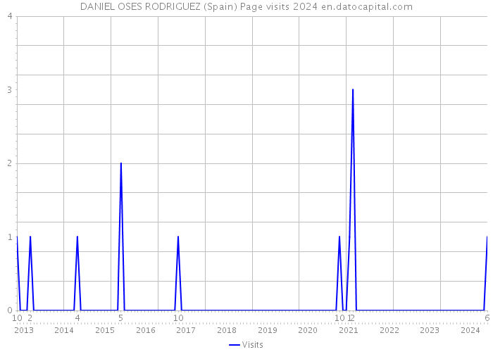 DANIEL OSES RODRIGUEZ (Spain) Page visits 2024 