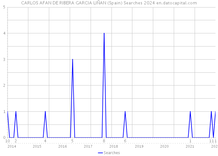 CARLOS AFAN DE RIBERA GARCIA LIÑAN (Spain) Searches 2024 