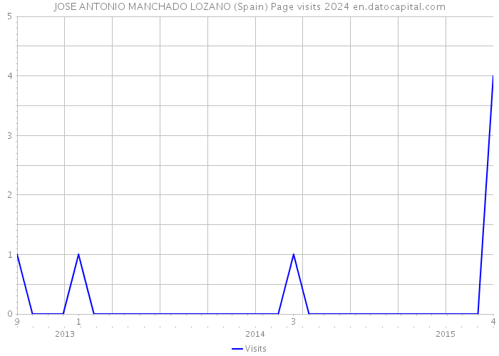 JOSE ANTONIO MANCHADO LOZANO (Spain) Page visits 2024 
