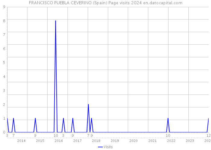 FRANCISCO PUEBLA CEVERINO (Spain) Page visits 2024 