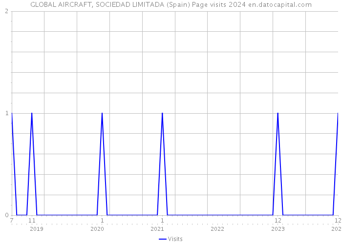 GLOBAL AIRCRAFT, SOCIEDAD LIMITADA (Spain) Page visits 2024 