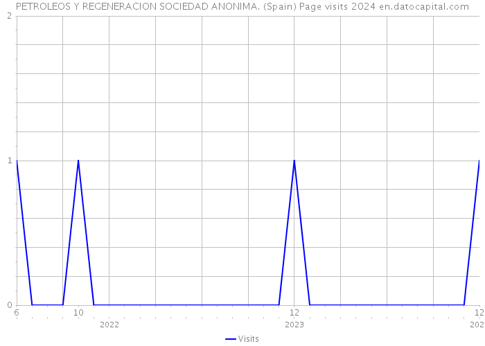 PETROLEOS Y REGENERACION SOCIEDAD ANONIMA. (Spain) Page visits 2024 