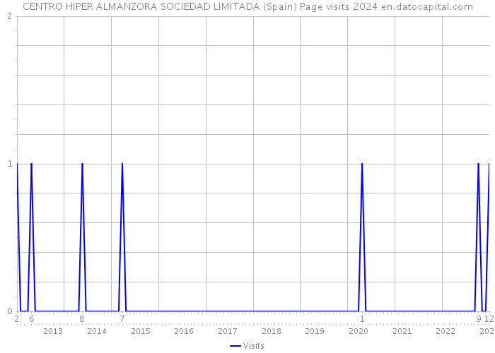 CENTRO HIPER ALMANZORA SOCIEDAD LIMITADA (Spain) Page visits 2024 