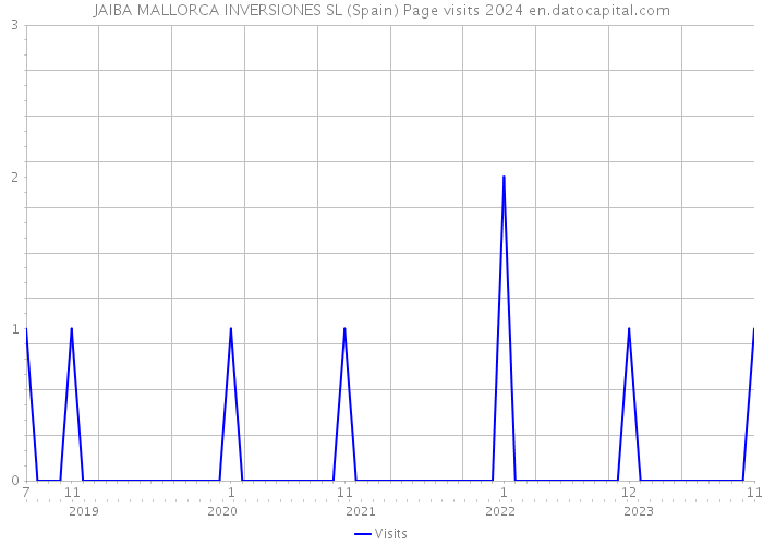 JAIBA MALLORCA INVERSIONES SL (Spain) Page visits 2024 
