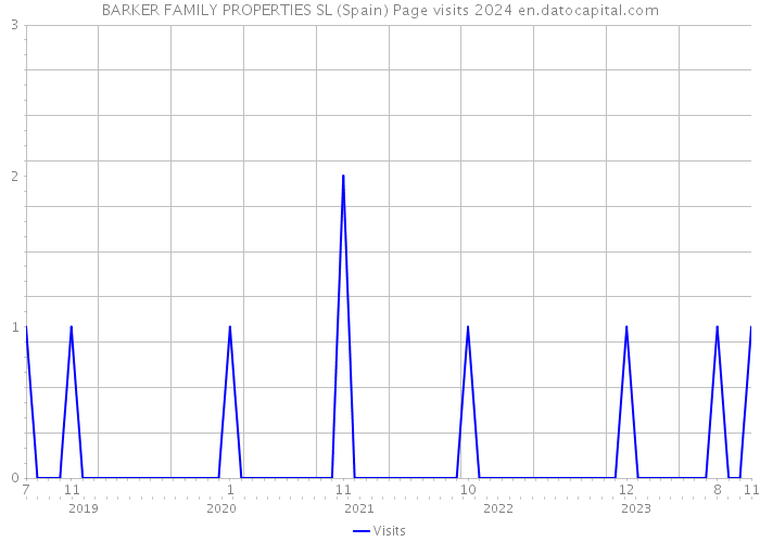 BARKER FAMILY PROPERTIES SL (Spain) Page visits 2024 