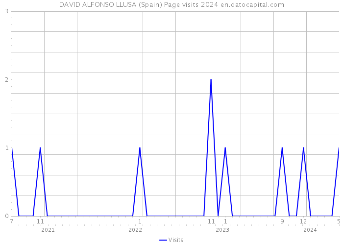 DAVID ALFONSO LLUSA (Spain) Page visits 2024 