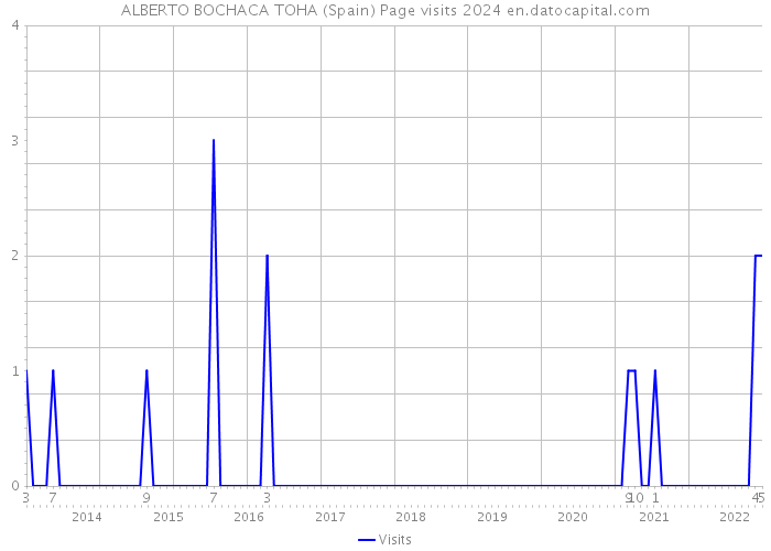 ALBERTO BOCHACA TOHA (Spain) Page visits 2024 