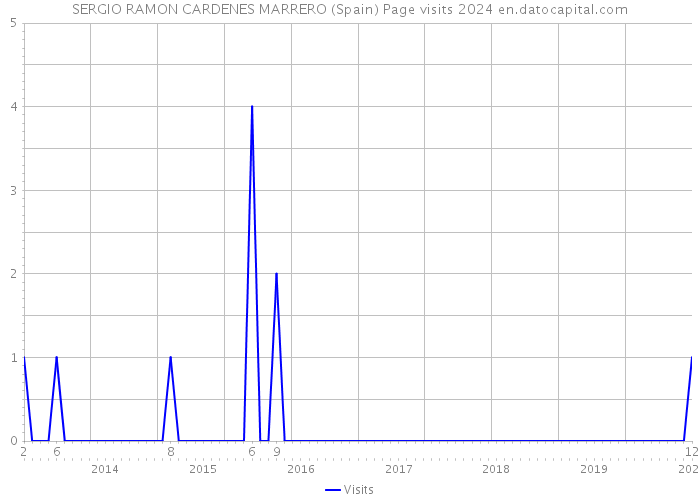 SERGIO RAMON CARDENES MARRERO (Spain) Page visits 2024 