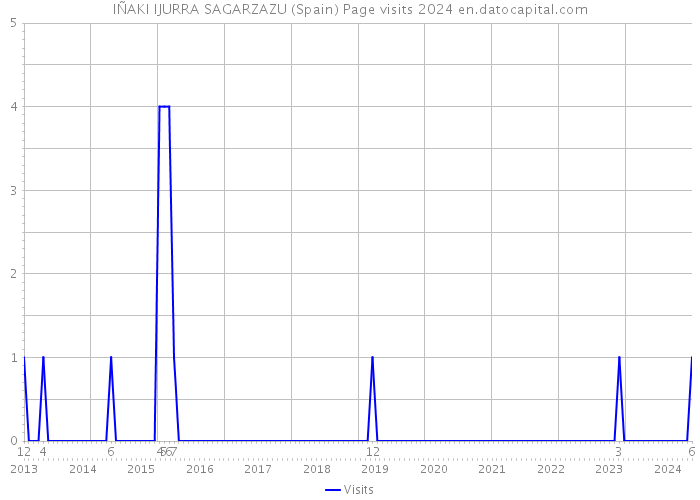 IÑAKI IJURRA SAGARZAZU (Spain) Page visits 2024 