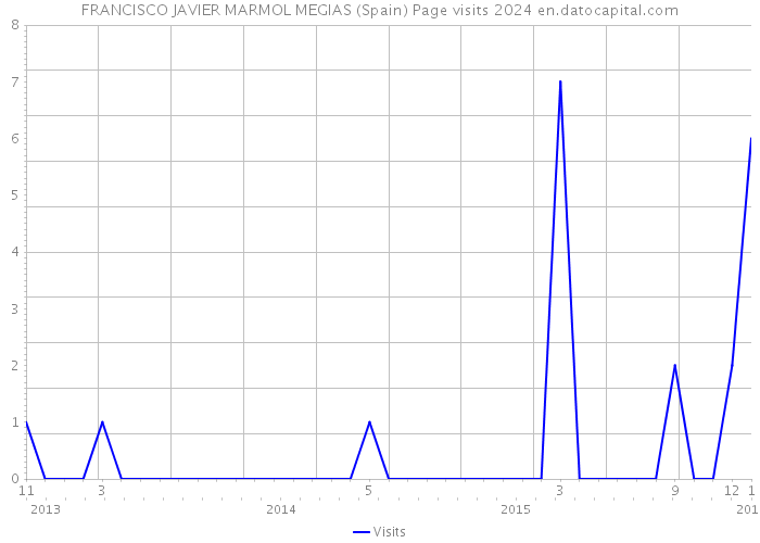 FRANCISCO JAVIER MARMOL MEGIAS (Spain) Page visits 2024 