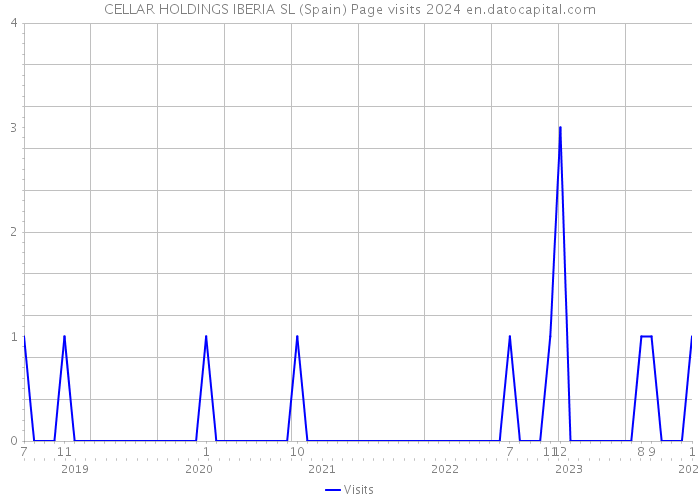 CELLAR HOLDINGS IBERIA SL (Spain) Page visits 2024 