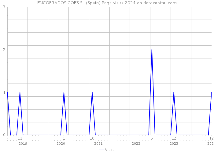 ENCOFRADOS COES SL (Spain) Page visits 2024 