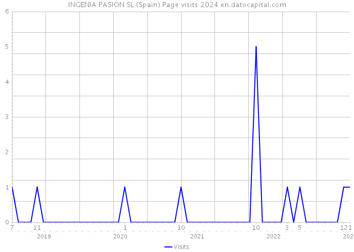 INGENIA PASION SL (Spain) Page visits 2024 