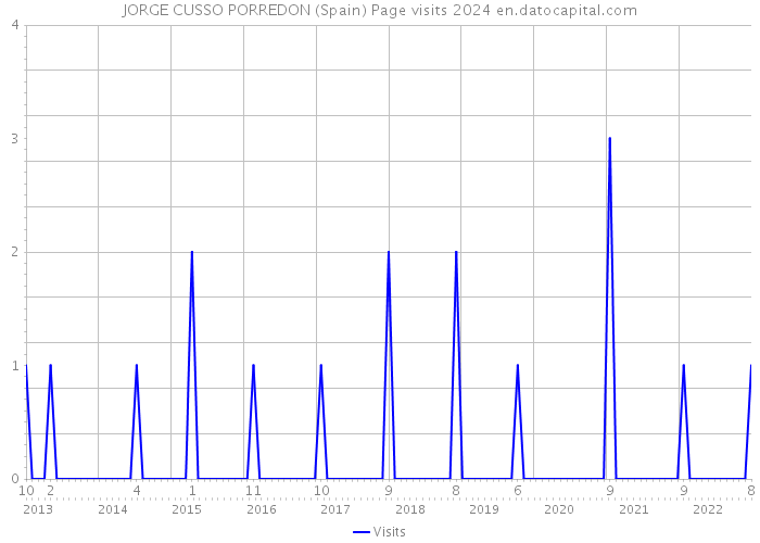 JORGE CUSSO PORREDON (Spain) Page visits 2024 