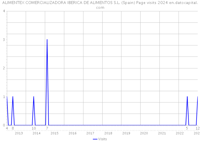 ALIMENTEX COMERCIALIZADORA IBERICA DE ALIMENTOS S.L. (Spain) Page visits 2024 
