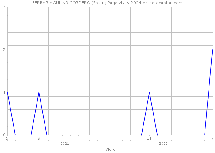 FERRAR AGUILAR CORDERO (Spain) Page visits 2024 
