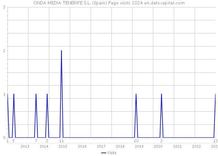 ONDA MEDIA TENERIFE S.L. (Spain) Page visits 2024 