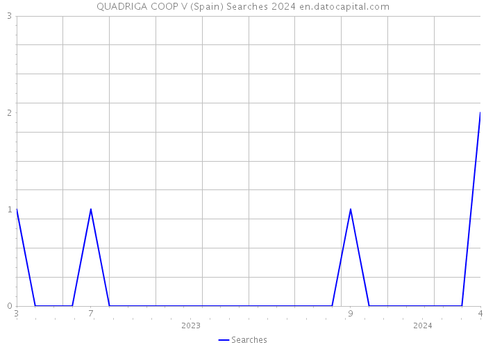 QUADRIGA COOP V (Spain) Searches 2024 