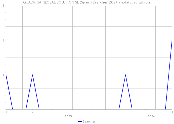 QUADRIGA GLOBAL SOLUTION SL (Spain) Searches 2024 