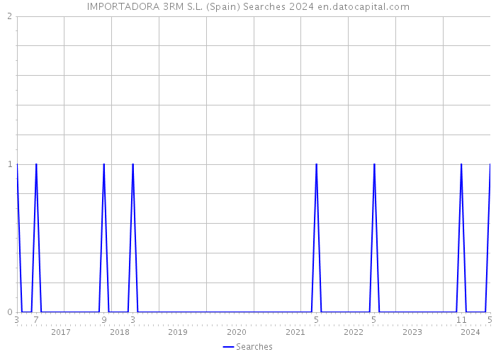 IMPORTADORA 3RM S.L. (Spain) Searches 2024 