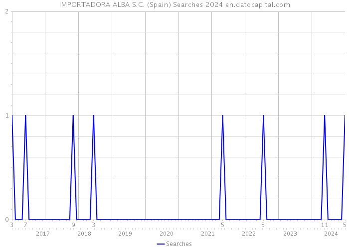 IMPORTADORA ALBA S.C. (Spain) Searches 2024 