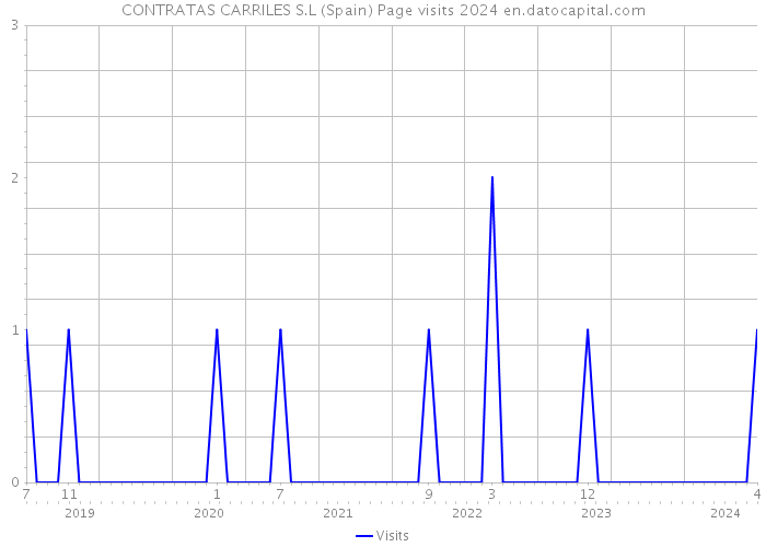 CONTRATAS CARRILES S.L (Spain) Page visits 2024 