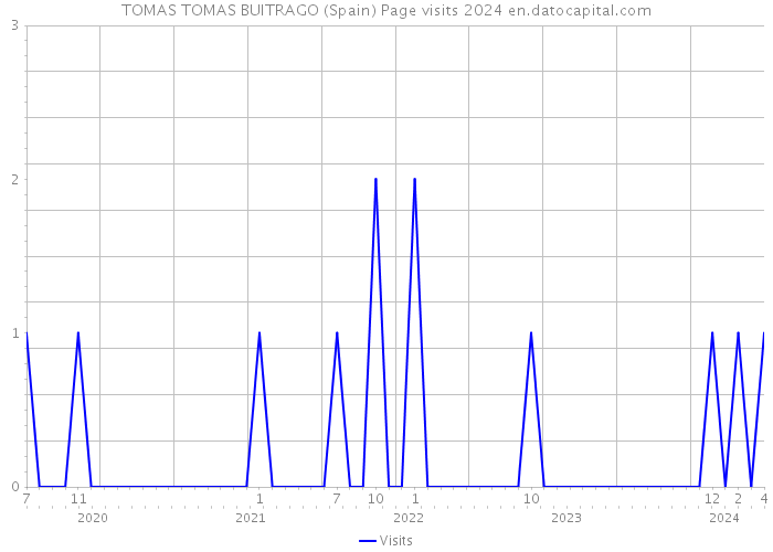 TOMAS TOMAS BUITRAGO (Spain) Page visits 2024 