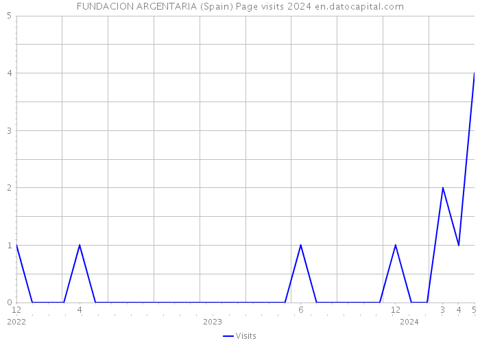 FUNDACION ARGENTARIA (Spain) Page visits 2024 