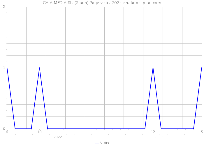 GAIA MEDIA SL. (Spain) Page visits 2024 