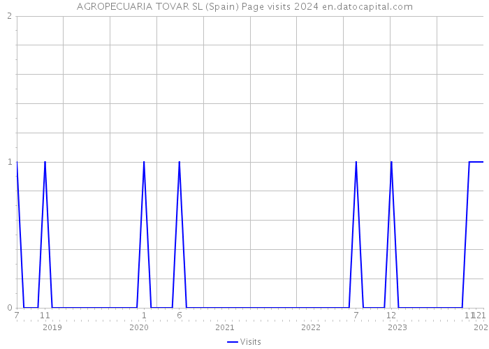 AGROPECUARIA TOVAR SL (Spain) Page visits 2024 