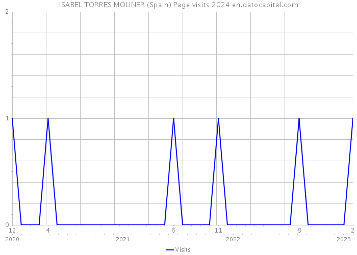ISABEL TORRES MOLINER (Spain) Page visits 2024 