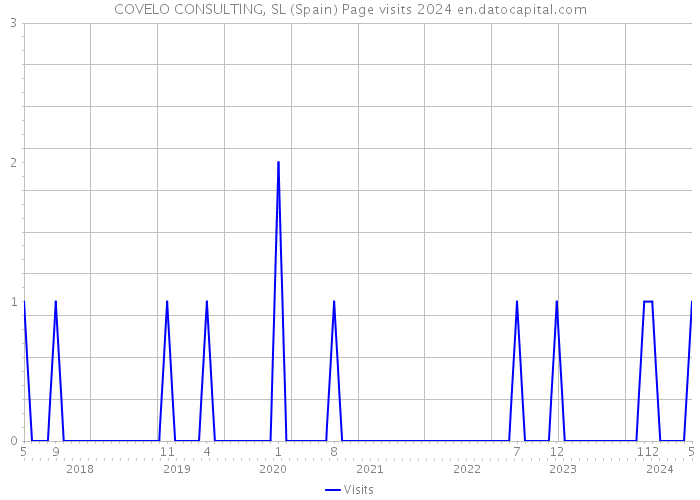 COVELO CONSULTING, SL (Spain) Page visits 2024 