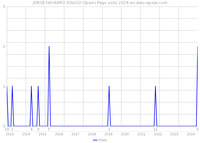 JORGE NAVARRO SOLIGO (Spain) Page visits 2024 