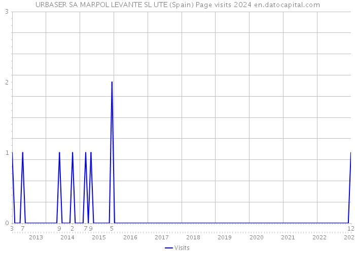 URBASER SA MARPOL LEVANTE SL UTE (Spain) Page visits 2024 