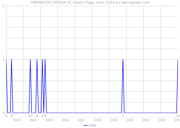 HERMANOS SARASA SC (Spain) Page visits 2024 