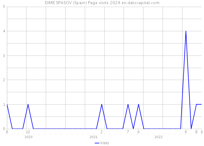 DIME SPASOV (Spain) Page visits 2024 