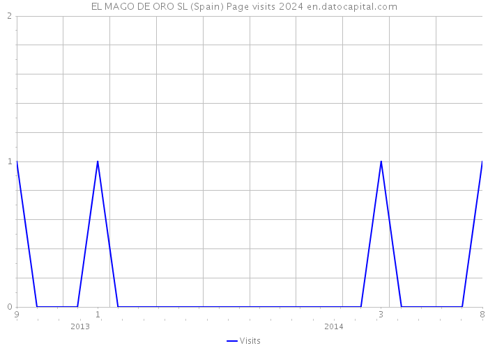 EL MAGO DE ORO SL (Spain) Page visits 2024 