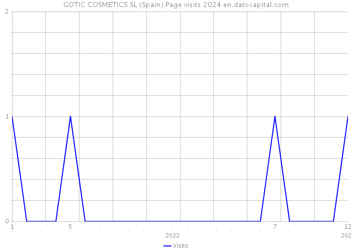 GOTIC COSMETICS SL (Spain) Page visits 2024 