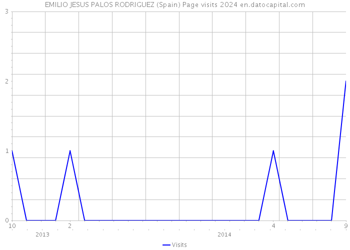 EMILIO JESUS PALOS RODRIGUEZ (Spain) Page visits 2024 