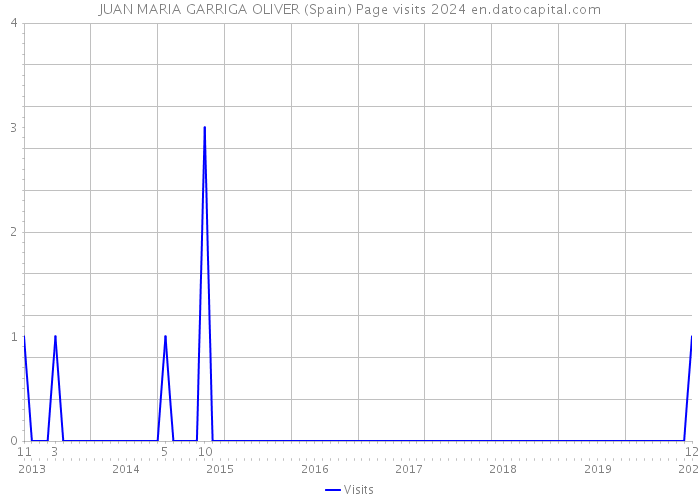 JUAN MARIA GARRIGA OLIVER (Spain) Page visits 2024 